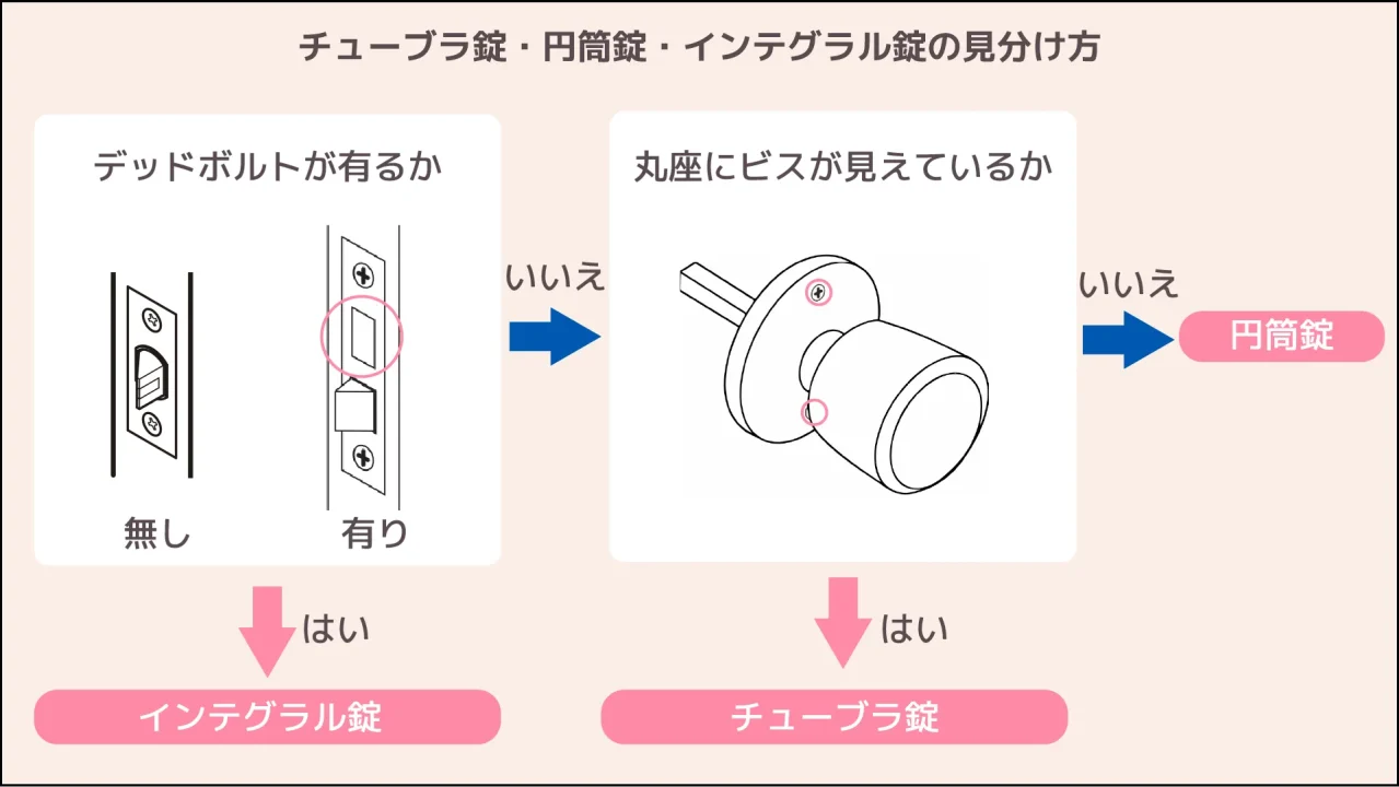 ドアノブのチューブラ錠とは何ですか？
