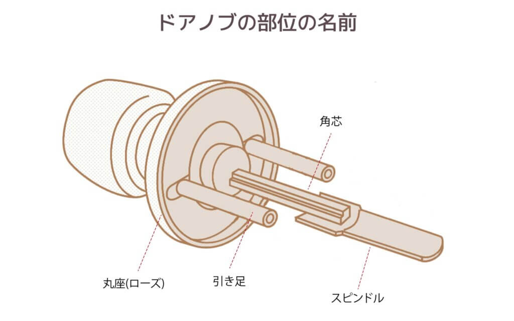 ドアノブ修理 ドアノブ ドアレバーの種類別対応方法 自分で解決する方法を画像で分かり易く紹介 公式 出張鍵屋のカギ本舗 鍵開け 鍵交換 鍵修理に最短16分で駆け付け