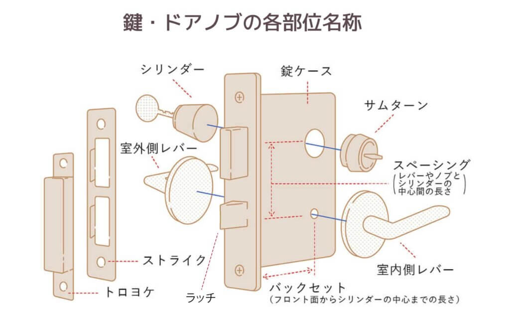 ドアノブ修理 ドアノブ ドアレバーの種類別対応方法 自分で解決する方法を画像で分かり易く紹介 鍵開け 鍵修理 鍵交換のカギ本舗 公式