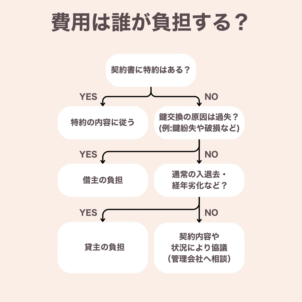 費用は誰が負担するか