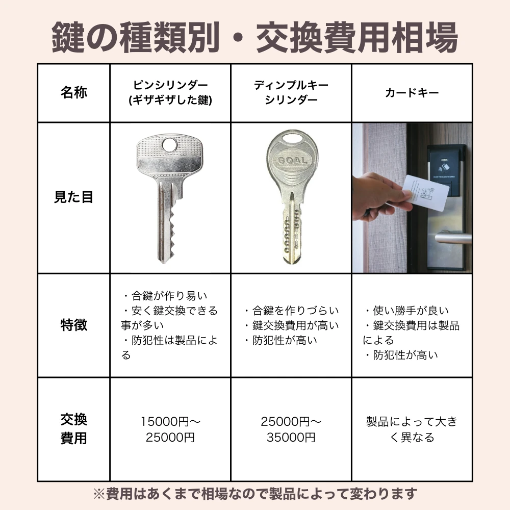 鍵の種類別交換費用相場