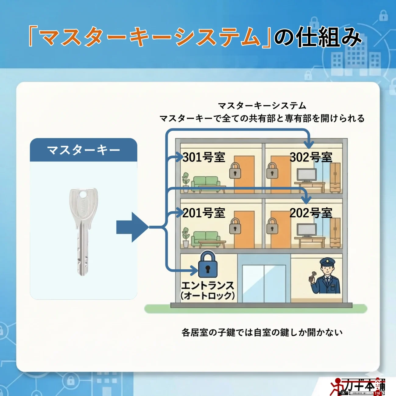 マスターキーシステムの仕組みについて