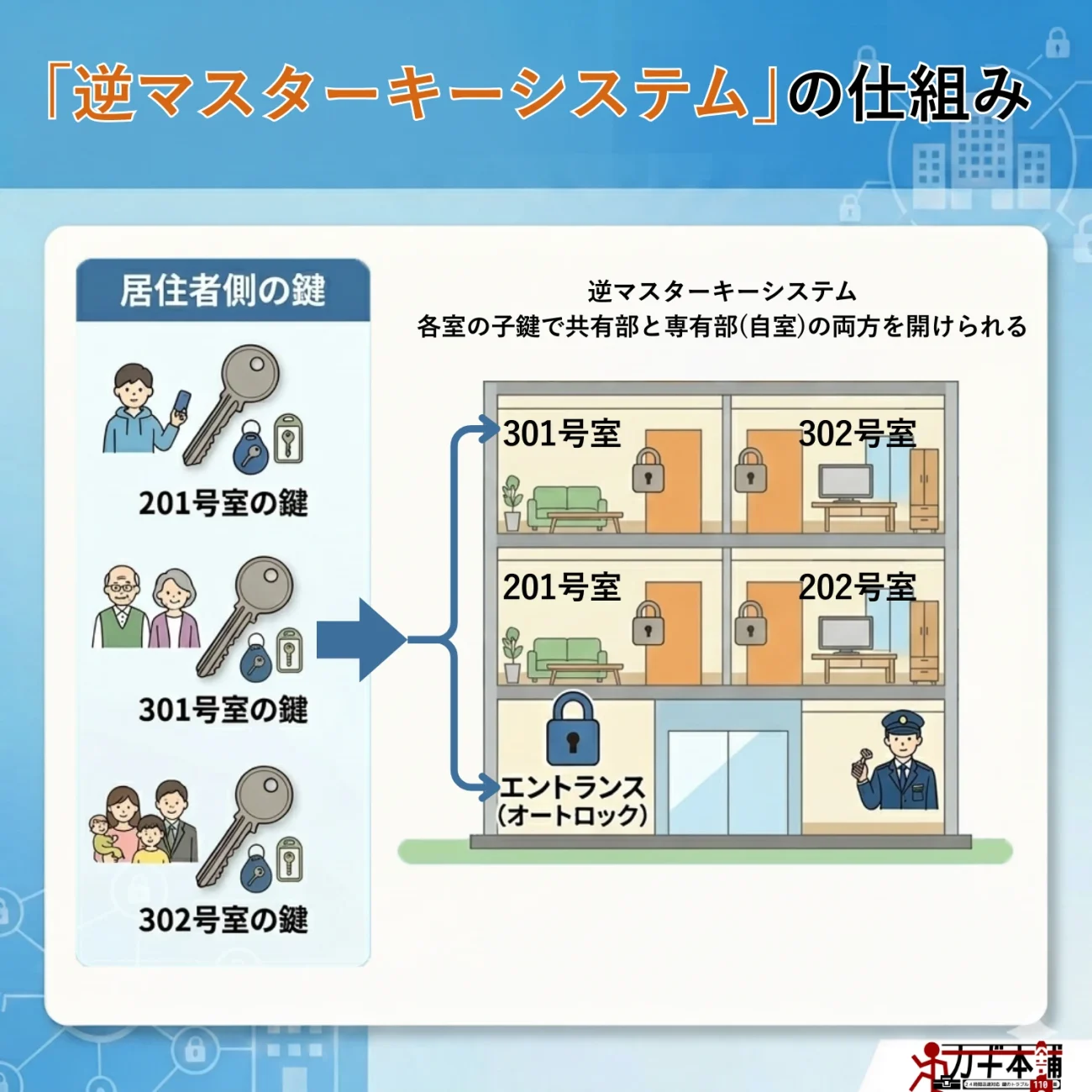 逆マスターキーシステムの仕組みについて